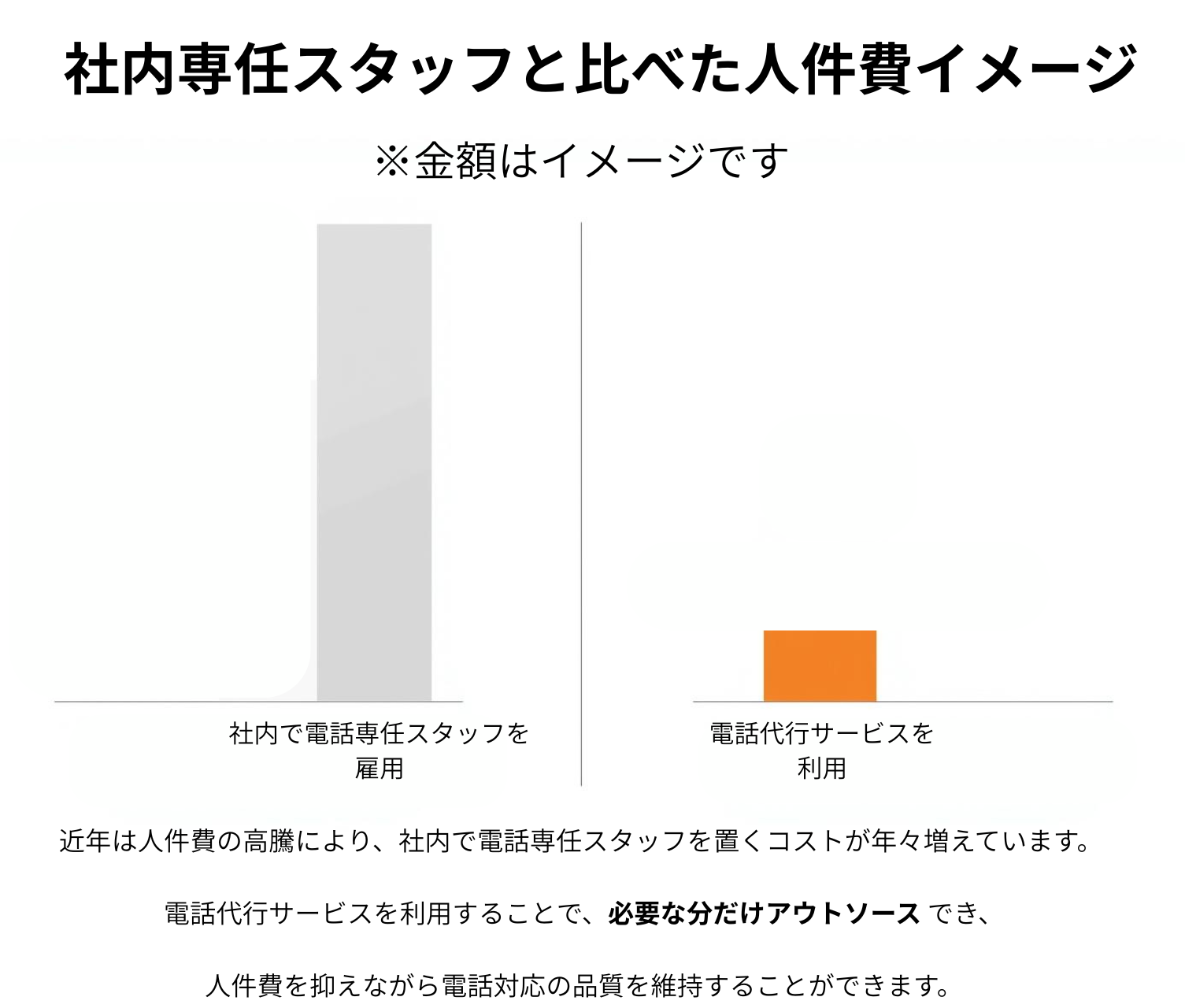 電話専任スタッフを雇う場合と電話代行を利用する場合の人件費イメージ