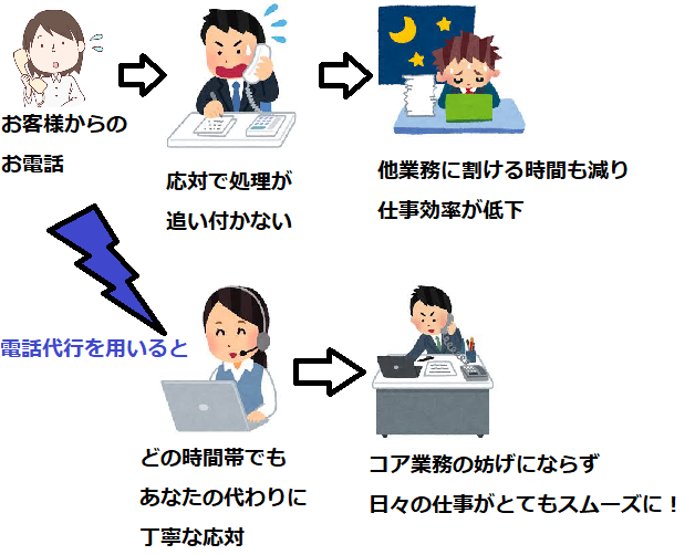 【2025年版】電話代行秘書サービス｜24時間365日・割増なしの秘書代行