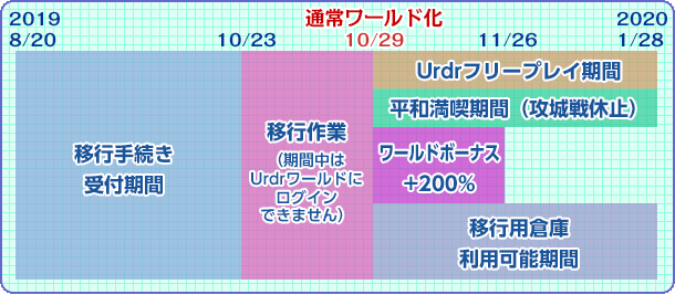 Urdrワールドの 通常ワールド化