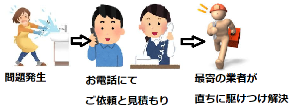 水道トラブル発生から電話相談、スタッフ到着・修理までの3ステップ